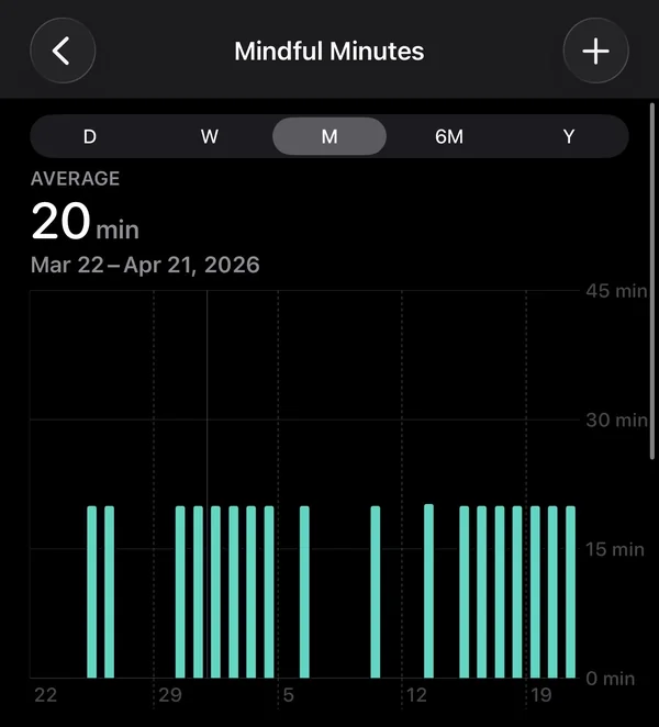 Apple Health Mindful Minutes bar chart showing Return's logged sessions, including durations longer than Apple's own five-minute Reflect cap.